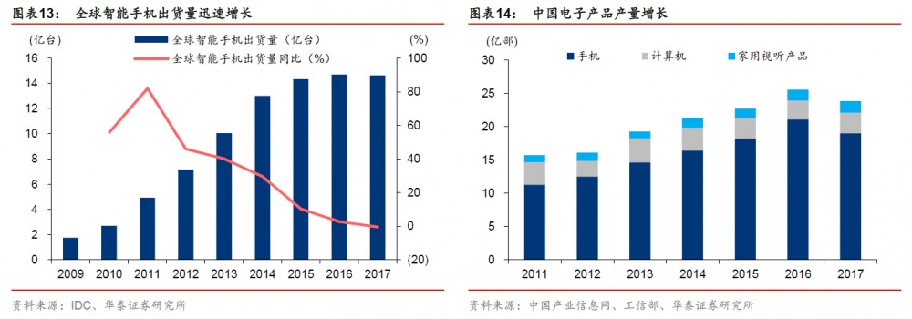 全球智能手机出货量迅速增长、中国电子产品产量增长