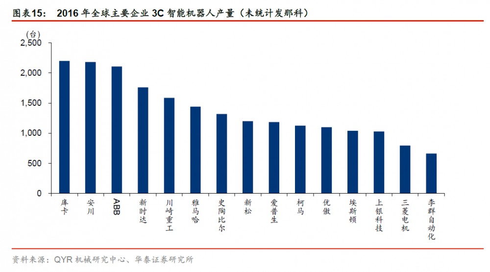 2016 年全球主要企业3C 智能机器人产量（未统计发那科）