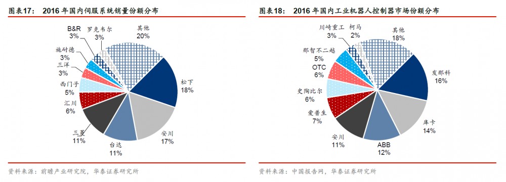 2016年国内伺服系统销量份额分布、2016年国内工业机器人控制器市场份额分布