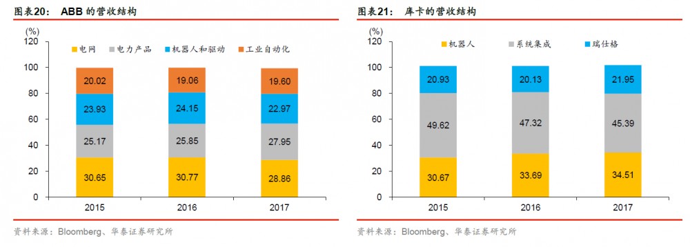 ABB、库卡的营收结构