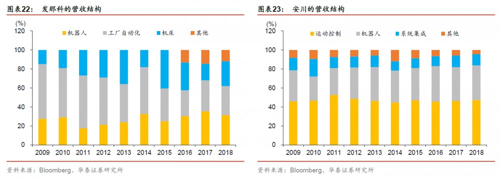 发那科、安川的营收结构