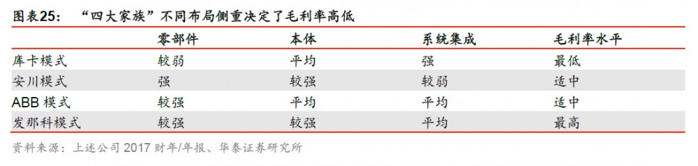 “四大家族”不同布局侧重决定了毛利率高低