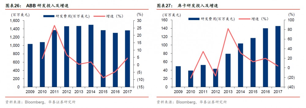 ABB、KUKA研发投入及增速