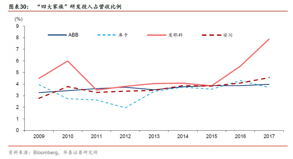 “四大家族”研发投入占营收比例