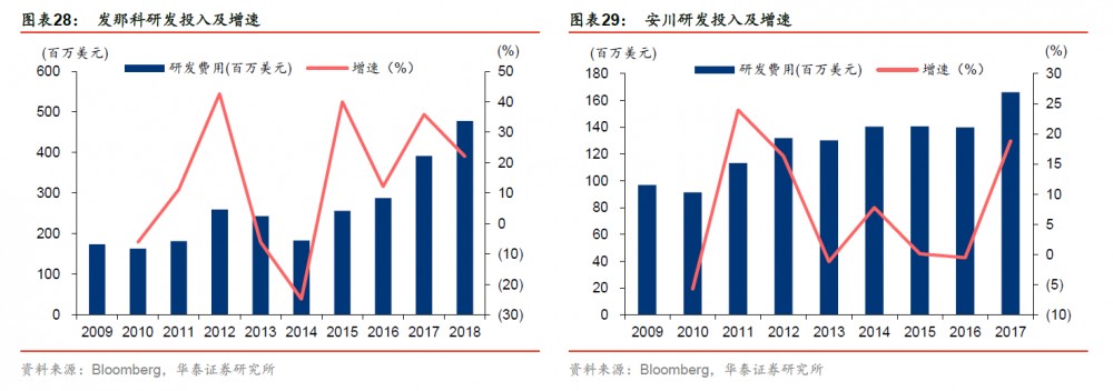 发那科、安川研发投入及增速