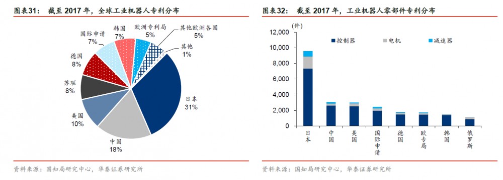 全球工业机器人专利分布、工业机器人零部件专利分布