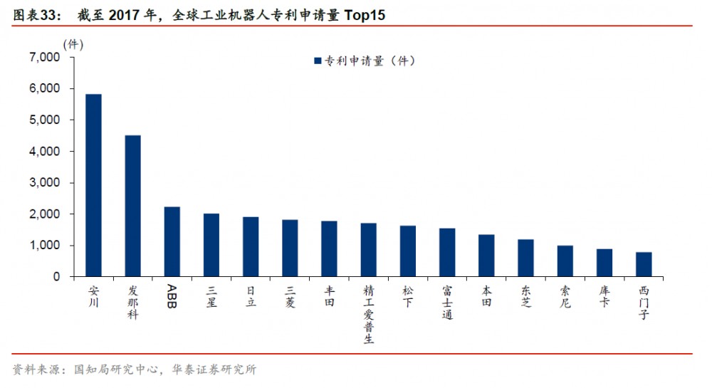 全球工业机器人专利申请量Top15