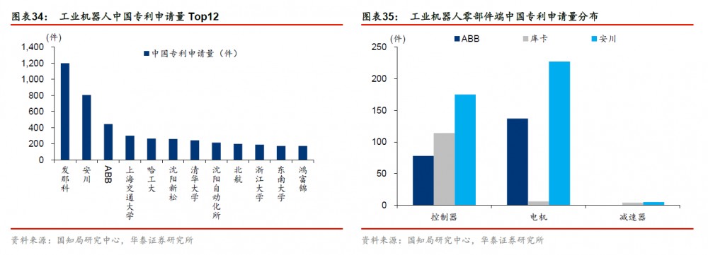 工业机器人中国专利申请量Top12、工业机器人零部件端中国专利申请量分布