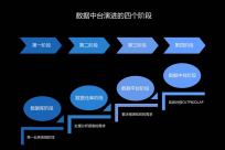 数据中台演进的四个阶段