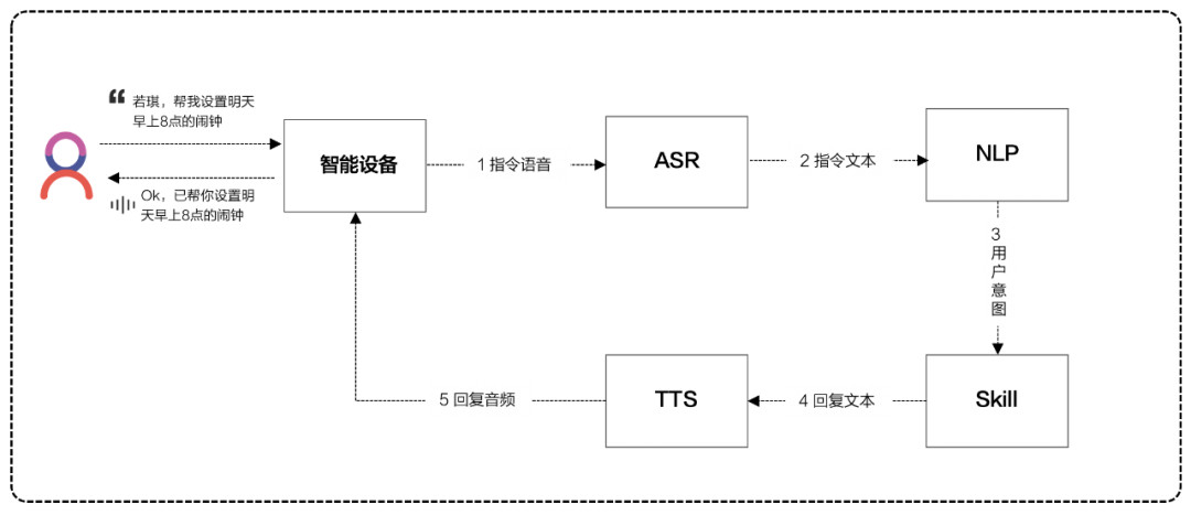 超全面的语音交互知识总结：从原理、场景到趋势