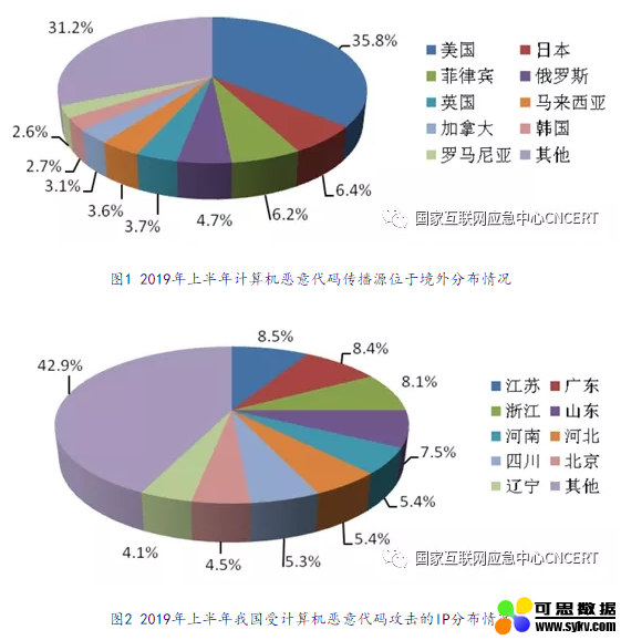 CNCERT发布《2019年上半年我国互联网网络安全态势》（附下载）