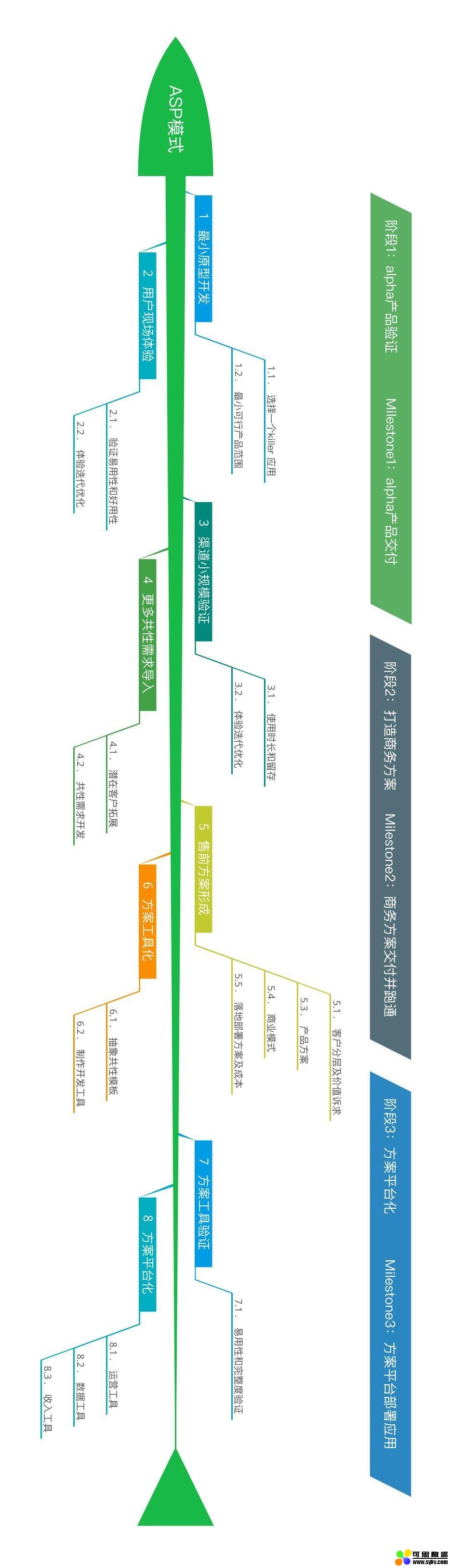 ASP模型：产品经理如何验证并开拓AI新业务方向？