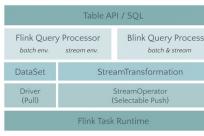 Apache Flink 1.9 重磅发布：正式合并阿里内部版本