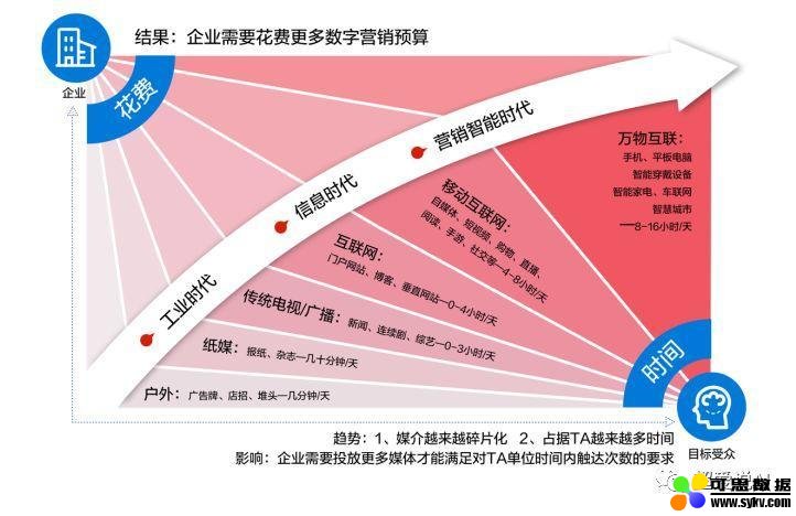 监测为王：重构营销智能时代基础设施