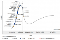 Gartner 发布2019新兴科技成熟度曲线：5G登顶，区块