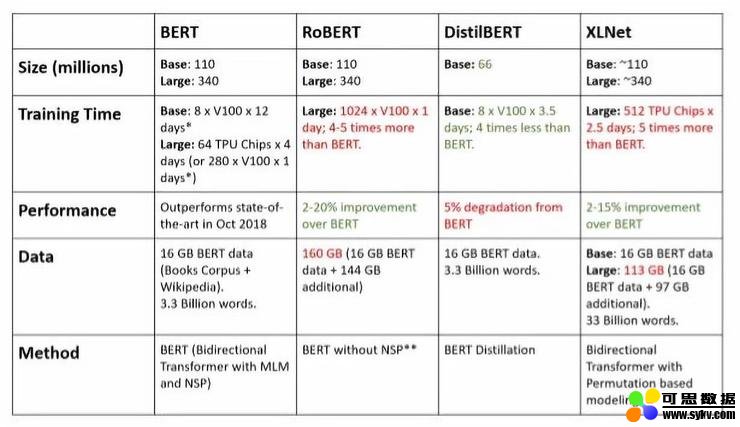 BERT, RoBERTa, DistilBERT, XLNet的用法对比