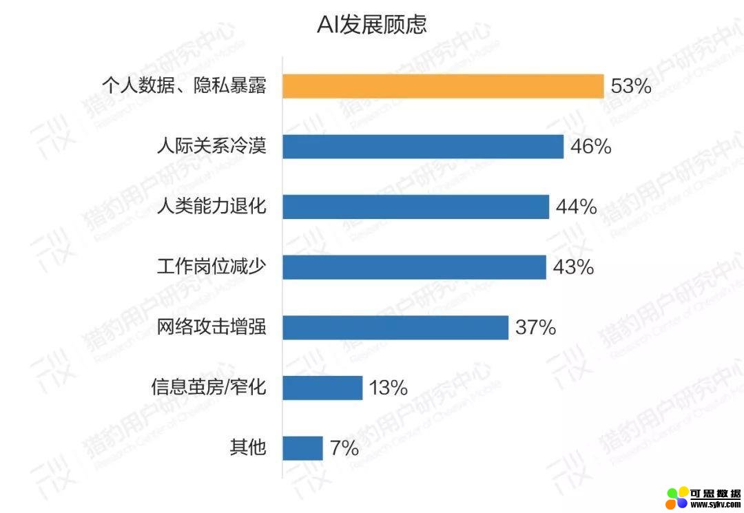 豹告 | 普通人眼中的AI：大众AI认知、感受、态度调研报告