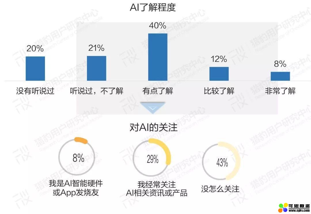 豹告 | 普通人眼中的AI：大众AI认知、感受、态度调研报告