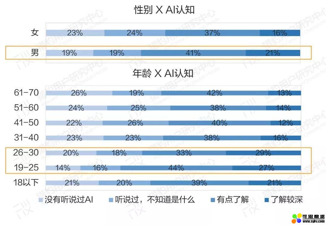 豹告 | 普通人眼中的AI：大众AI认知、感受、态度调研报告