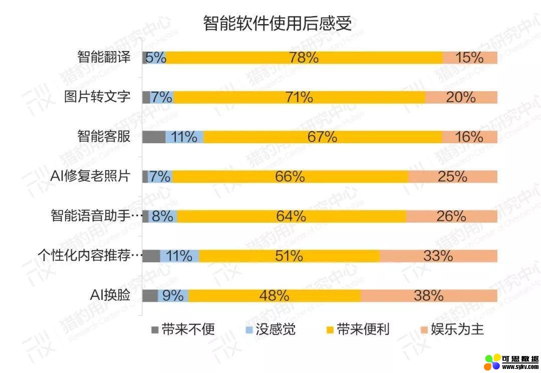 豹告 | 普通人眼中的AI：大众AI认知、感受、态度调研报告