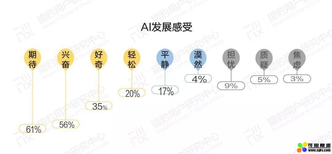 豹告 | 普通人眼中的AI：大众AI认知、感受、态度调研报告