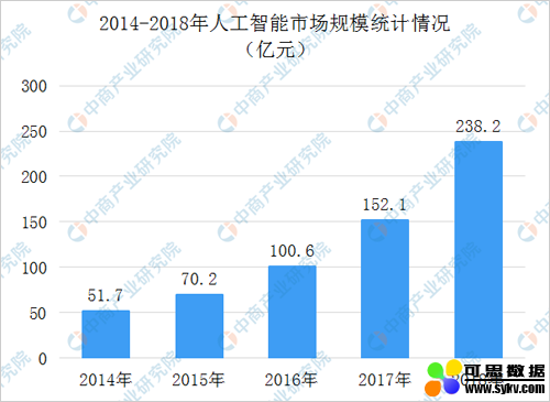 2019年中国人工智能产业链上中下游市场分析