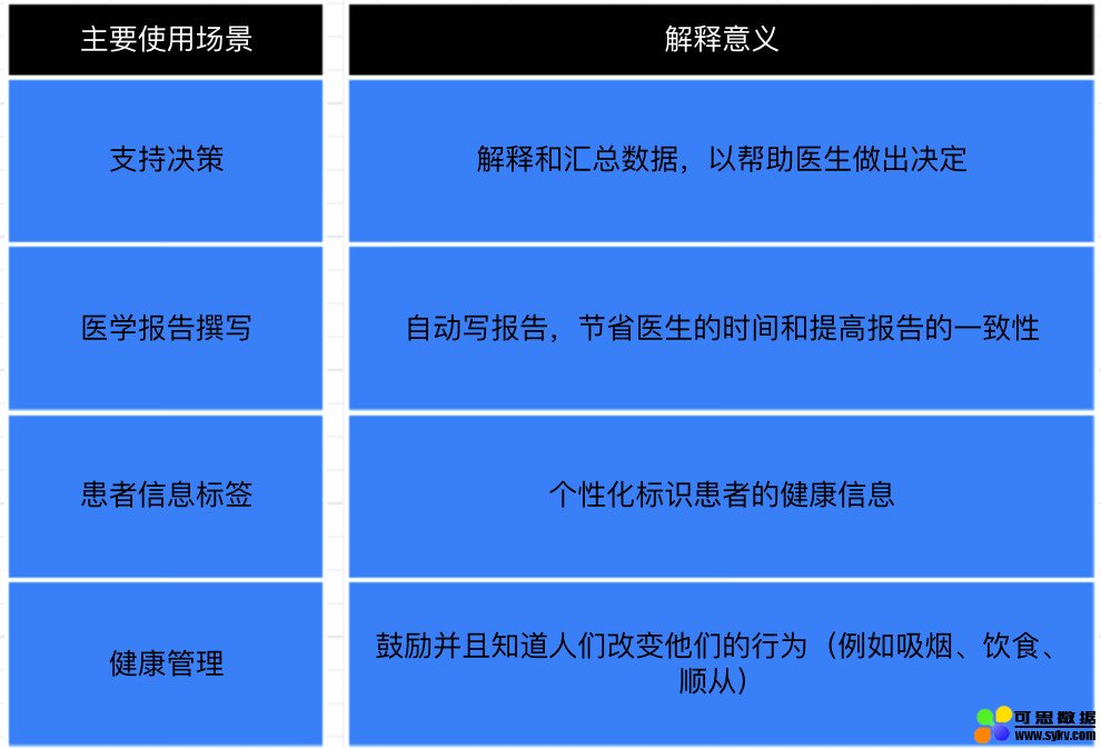 基于NLG（自然语言生成）算法的智慧医疗应用场景解析及构建经验