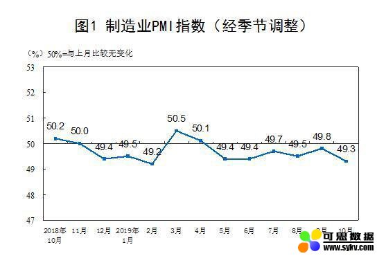 10月制造业PMI回落 非制造业总体保持扩张态势