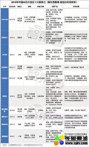 AI芯片十大新势力：内斗 赛道争夺与口水战