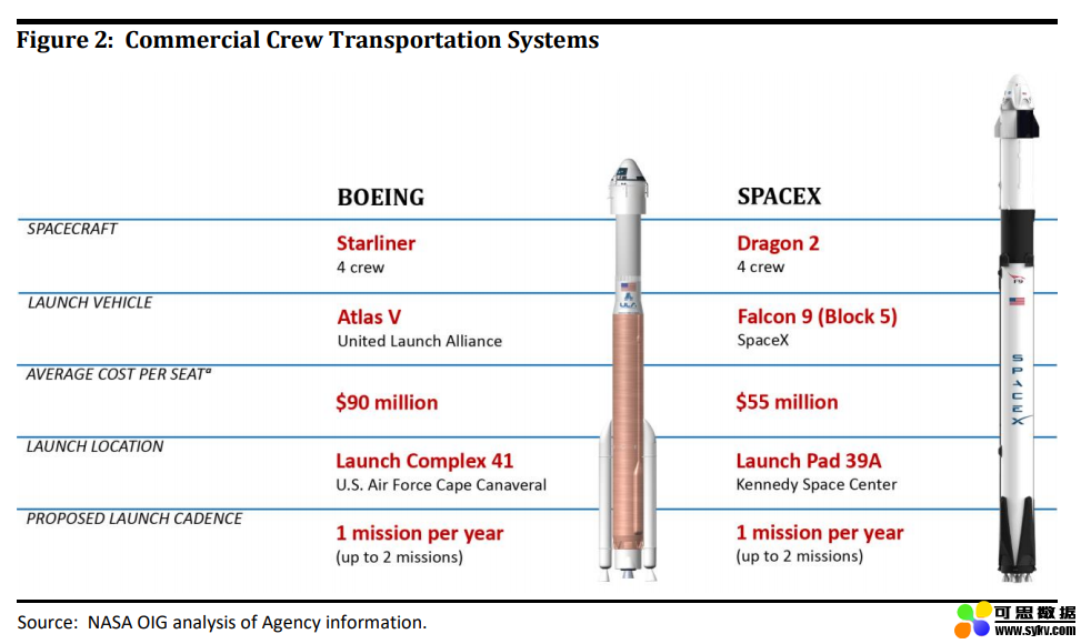 NASA：波音送宇航员去空间站成本比SpaceX高60%