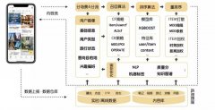 马蜂窝推荐排序算法模型是如何实现快速迭代的