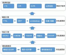 深度 |58 商业流量排序策略优化实践