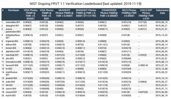 滴滴在全球权威人脸识别算法测试（FRVT）中获两