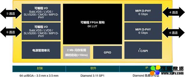 全新CrossLinkPlus FPGA简化基于MIPI的视觉系统开发莱