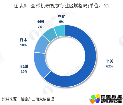 2019年中国机器视觉市场现状与发展前景：中国成