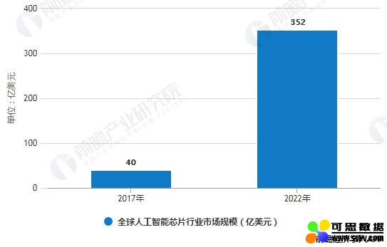 中国人工智能芯片预计2024年市场规模将近800亿