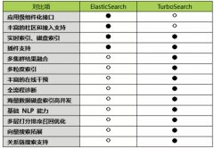 新一代海量数据搜索引擎 TurboSearch 来了！