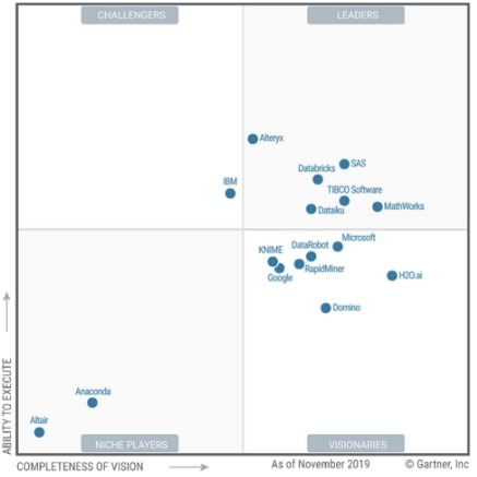 意料之外 情理之中：解读Gartner 2020年数据科学和