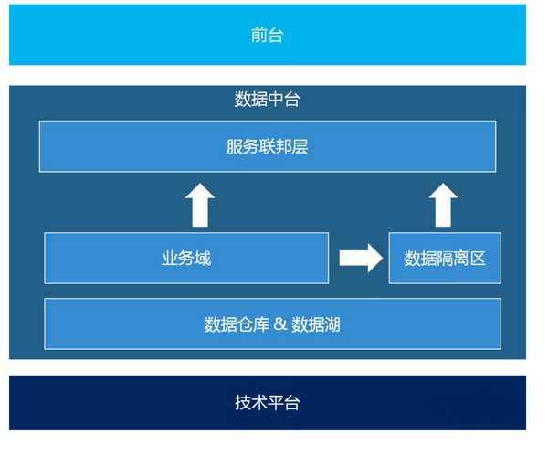 设计一个数据中台，总共分几步？