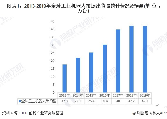 一文带你解读2019年工业机器人发展行业现状！