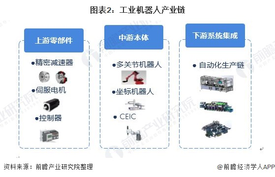 图表2：工业机器人产业链