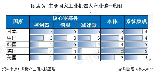 图表3：主要国家工业机器人产业链一览图