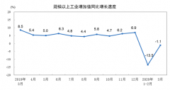 3月工业机器人产量增长12.9%，逆势翻盘背后的原