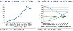 从机器人大国向强国迈进，国内未来5年将进入中