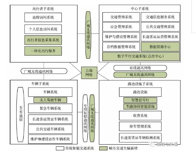 城市交通大脑的内涵与顶层设计