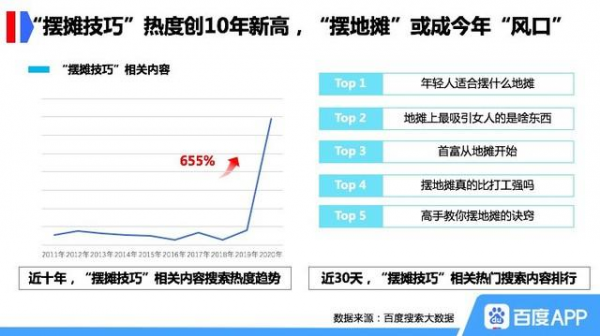 百度搜索大数据：地摊经济彻底火了