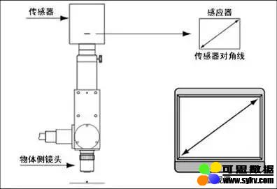 工业镜头与普通镜头有什么区别？