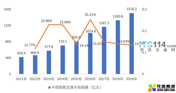 “十四五”中国建设智能交通行业分析