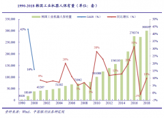 工业机器人次生驱动力：高密度机器人应用产业