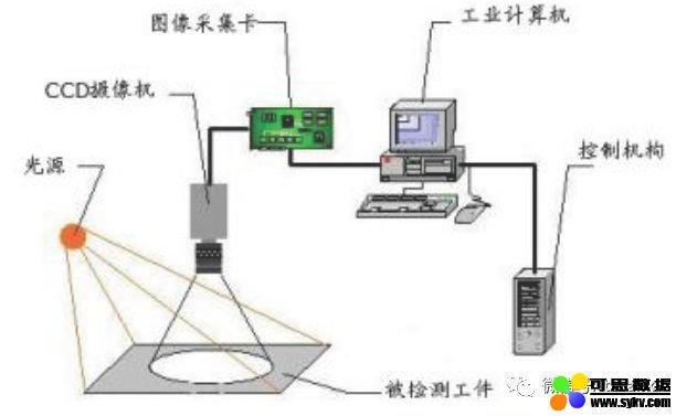 机器视觉产业链